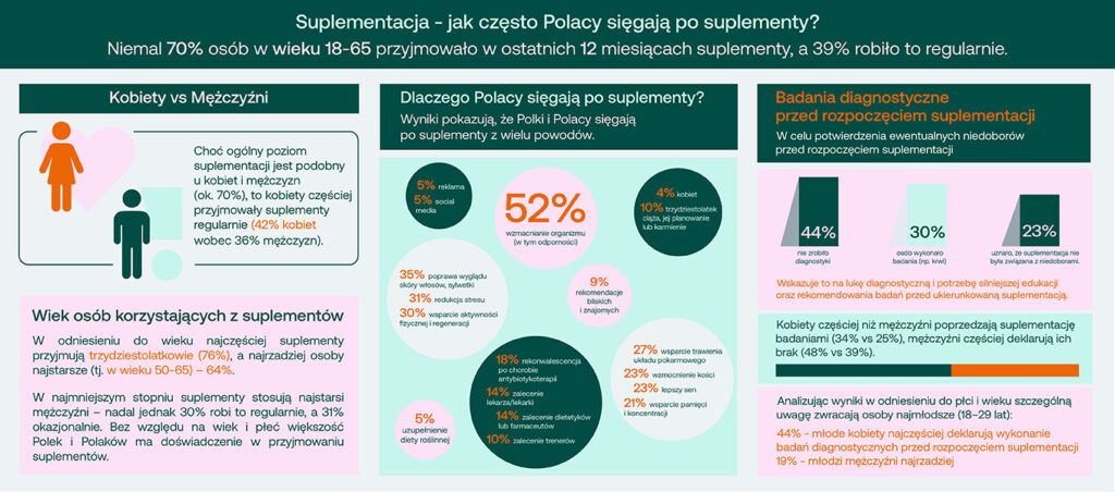 Suplementacja - jak często Polacy sięgają po suplementy? Niemal 70% osób w wieku 18-65 przyjmowało w ostatnich 12 miesiącach suplementy, a 39% robiło to regularnie. (to jako treść) Kobiety vs Mężczyźni Choć ogólny poziom suplementacji jest podobny u kobiet i mężczyzn (ok. 70%), to kobiety częściej przyjmowały suplementy regularnie (42% kobiet wobec 36% mężczyzn). Wiek osób korzystających z suplementów W odniesieniu do wieku najczęściej suplementy przyjmują trzydziestolatkowie (76%), a najrzadziej osoby najstarsze (tj. w wieku 50-65) – 64%. W najmniejszym stopniu suplementy stosują najstarsi mężczyźni – nadal jednak 30% robi to regularnie, a 31% okazjonalnie. Bez względu na wiek i płeć większość Polek i Polaków ma doświadczenie w przyjmowaniu suplementów. Dlaczego Polacy sięgają po suplementy? Wyniki pokazują, że Polki i Polacy sięgają po suplementy z wielu powodów. Przede wszystkim z potrzeby wzmacniania organizmu (w tym odporności), na którą wskazuje połowa osób (52%), które przyjmowały w ostatnim roku suplementy. Chęć poprawy wyglądu – skóry, włosów czy sylwetki (35%), a następnie potrzeba redukcji stresu i uspokojenia (31%) oraz wsparcie aktywności fizycznej i regeneracji (30%). Potrzeby funkcjonalne: wspieranie trawienia i zdrowia układu pokarmowego (27%), wzmocnienie kości (23%), zapewnienie lepszego snu (23%) oraz wspomaganie pamięci i koncentracji (21%). Sięganie po suplementy po chorobie lub antybiotykoterapii (18%), na zalecenie lekarza/lekarki (14%) lub innych specjalistów – dietetyków, farmaceutów czy trenerów (10%). Rekomendacje bliskich i znajomych (9%) Reklama i media społecznościowe (po 5%). Dla 5% suplementacja stanowi uzupełnienie diety roślinnej 4% kobiet (i 10% trzydziestolatek) wiąże się z ciążą, jej planowaniem lub karmieniem. Badania diagnostyczne przed rozpoczęciem suplementacji W celu potwierdzenia ewentualnych niedoborów przed rozpoczęciem suplementacji 30% osób wykonało badania (np. krwi), 44% nie zrobiło diagnostyki, a 23% uznało, że suplementacja nie była związana z niedoborami. Wskazuje to na lukę diagnostyczną i potrzebę silniejszej edukacji oraz rekomendowania badań przed ukierunkowaną suplementacją. Kobiety częściej niż mężczyźni poprzedzają suplementację badaniami (34% vs 25%), a mężczyźni częściej deklarują ich brak (48% vs 39%). Analizując wyniki w odniesieniu do płci i wieku szczególną uwagę zwracają osoby najmłodsze (18–29 lat): młode kobiety najczęściej deklarują wykonanie badań diagnostycznych przed rozpoczęciem suplementacji (44%), a młodzi mężczyźni najrzadziej (19%).